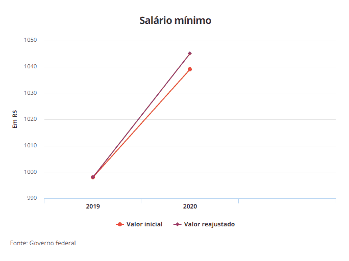 Salário mínimo 2020